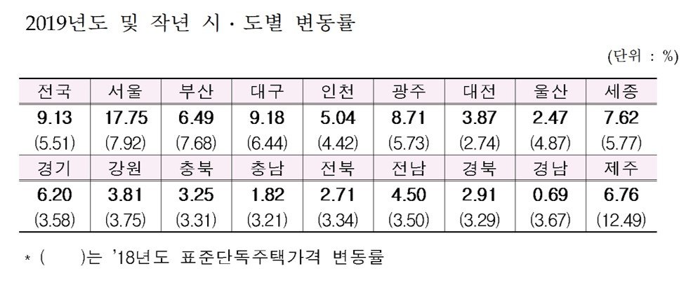 공시가격 18% 폭등? 서울 아파트 보유세, 앞으로 이렇게 바뀝니다 11 섹션 1 이미지