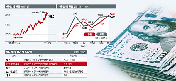 충격! **환율 1500원 돌파**, 금융위기 이후 최고치… 지금 대한민국에 벌어지는 일들 11 섹션 1 이미지