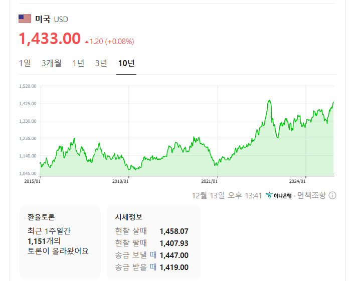 충격! **환율 1500원 돌파**, 금융위기 이후 최고치… 지금 대한민국에 벌어지는 일들 13 섹션 2 이미지