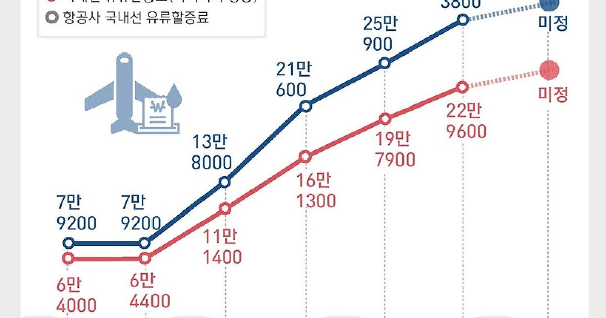 "항공권 가격 미쳤다…" 유류할증료가 여행비를 터뜨린 진짜 이유와 현명한 대처법 9 섹션 1 이미지