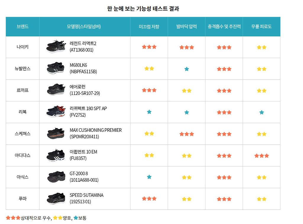 2026년 봄, 산과 들을 달리다! 최신 트레일러닝화 5종 전격 비교 분석 10 섹션 2 이미지