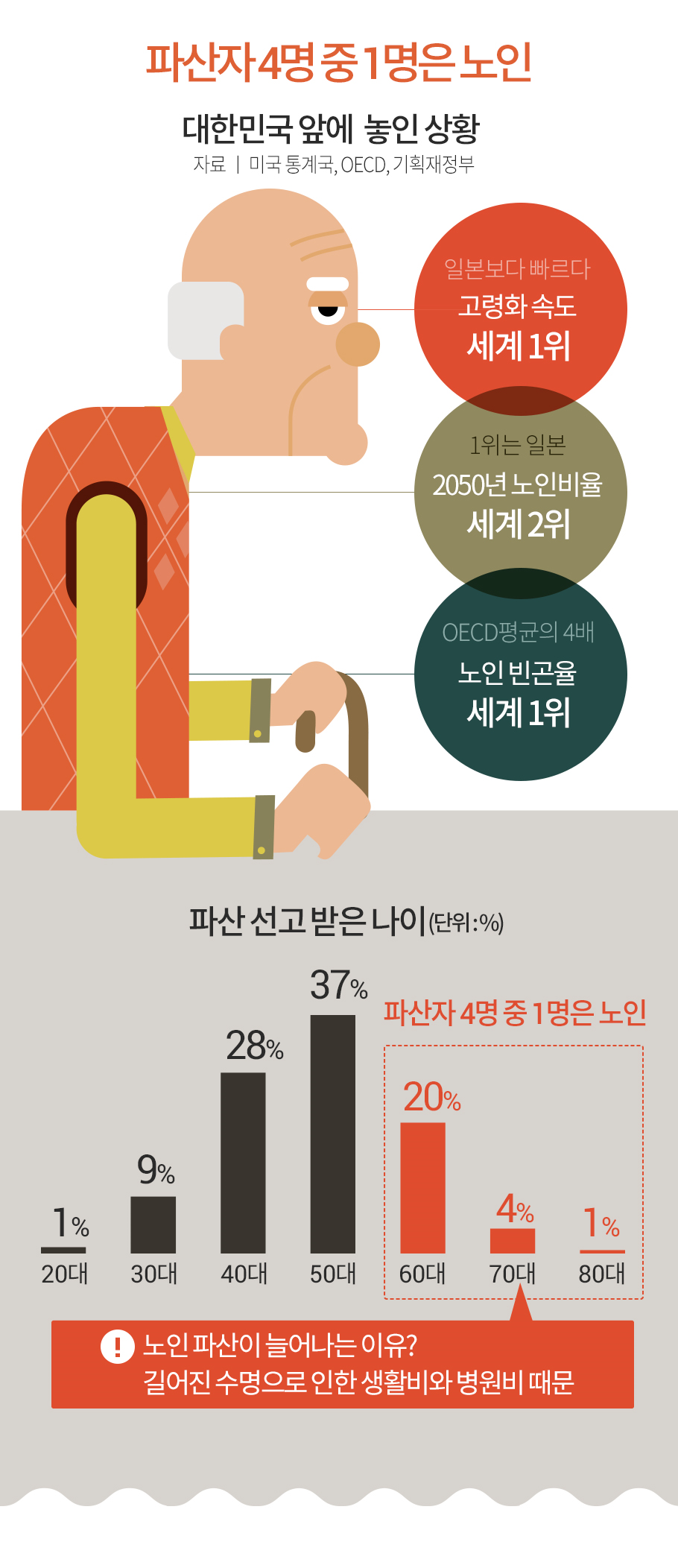 2026년 한국 사회의 그림자: '노후 파산' 급증, 당신의 노후는 안전한가? 13 섹션 2 이미지