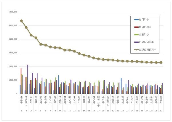 충격! 2026년 3월 기초자치단체 브랜드평판 순위, 우리 동네는 과연 몇 위일까요? 9 섹션 1 이미지