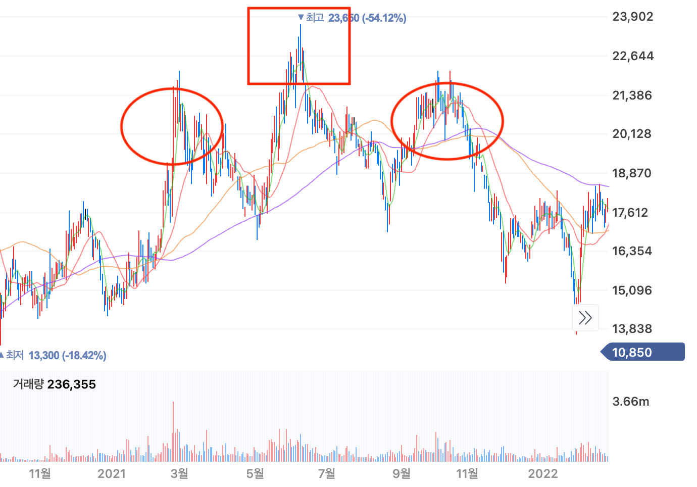10가지 2026년 주식 차트 패턴, 차트 못 봐도 괜찮다! 제가 써보니 매매 타이밍 잡는 비결은 여기에 있었습니다. 10 섹션 2 이미지