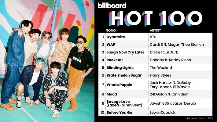 BTS 'SWIM' 빌보드 핫 100 1위, K팝 최다 7번째 정상 등극! 완전체 귀환의 압도적 증명 9 섹션 1 이미지