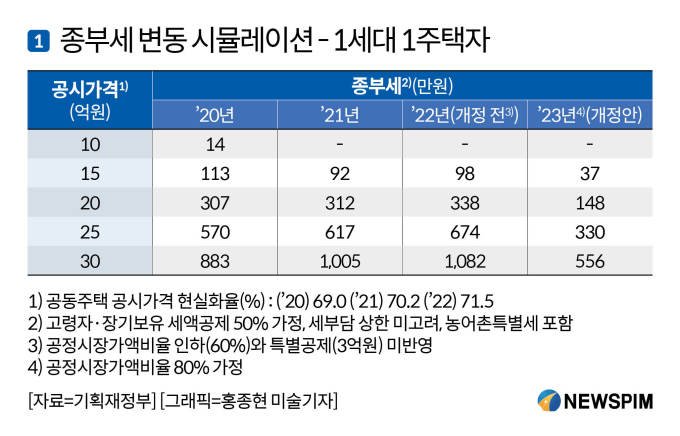 2026년 뜨거운 감자: 종합부동산세 공정시장가액비율 폐지, 당신의 세금은 어떻게 될까요? 9 섹션 1 이미지
