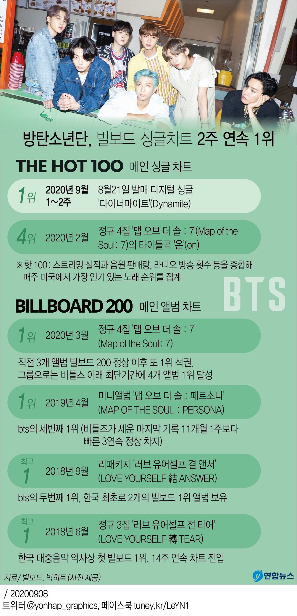 BTS 정규 5집 '아리랑', 빌보드 200 3주 연속 1위 달성…K팝 최초 대기록! 10 섹션 1 이미지