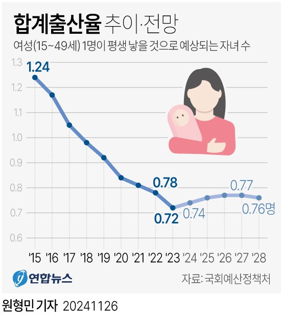 드디어 희망이 보이나요? '애 안 낳던 한국'의 놀라운 한국 출산율 반등 현상 10 섹션 2 이미지
