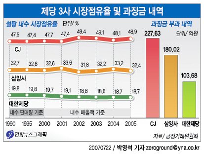 3조 원대 설탕 담합의 민낯: CJ제일제당·삼양사 1심 유죄 판결 분석과 우리 밥상 물가 13 섹션 2 이미지
