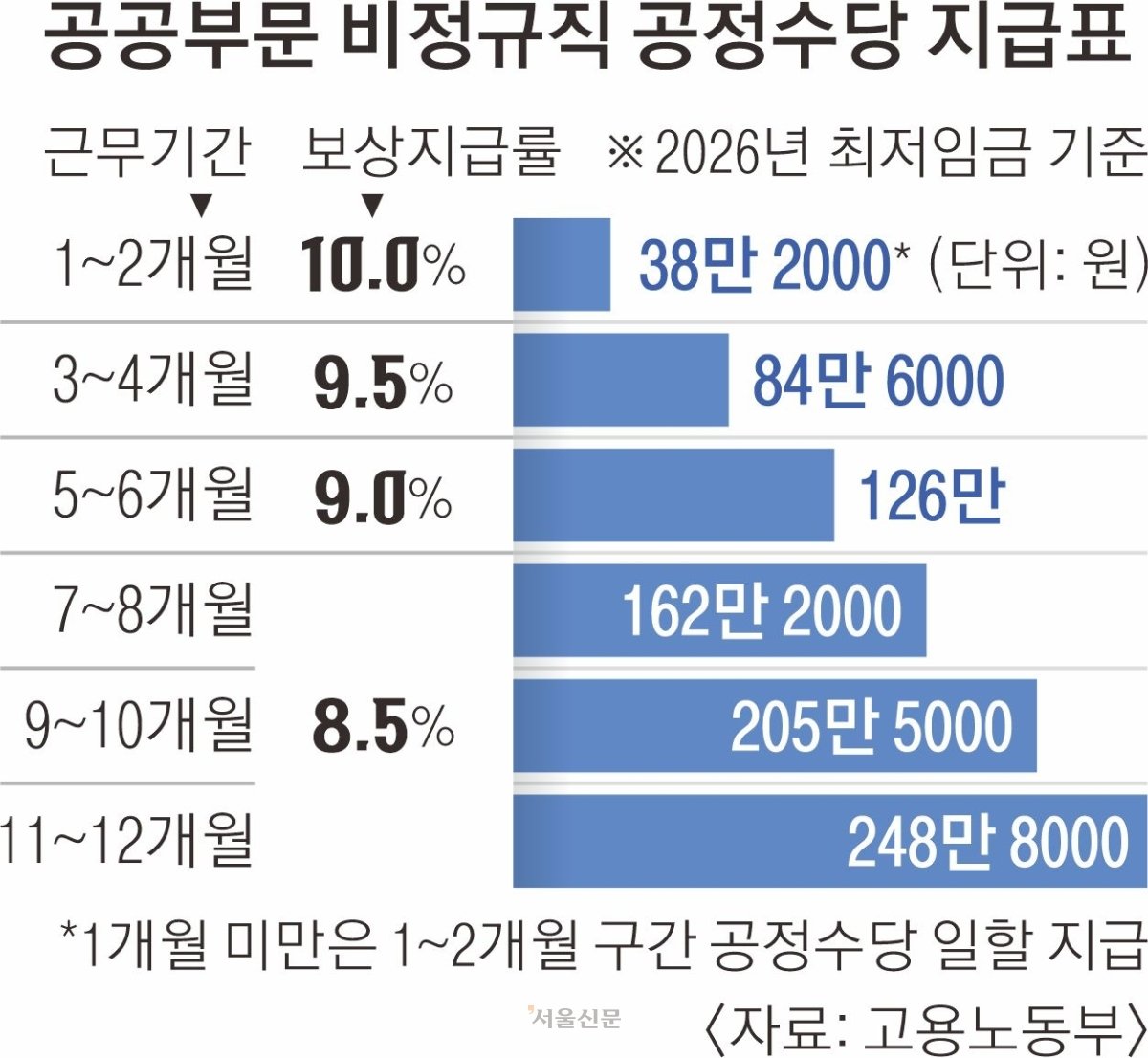 공공부문 '쪼개기 계약' 종지부! 2027년 공정수당 도입으로 비정규직 고용 안정과 공정한 보상 실현 10 섹션 2 이미지