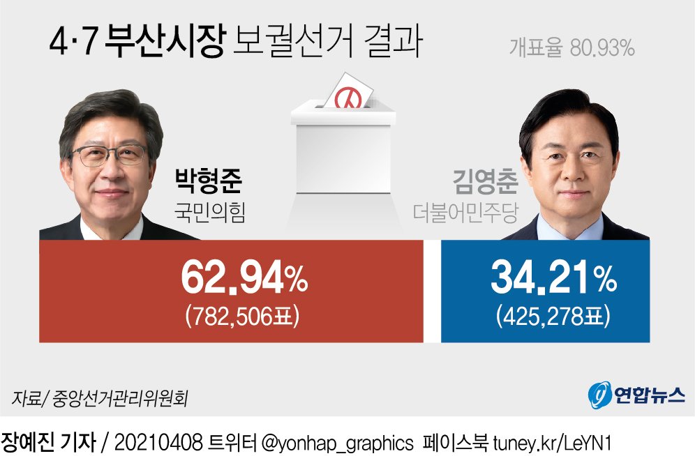 0.8%p의 기적? 부산 북구갑 보궐선거, 대한민국 정치의 축소판을 파헤치다 11 섹션 1 이미지
