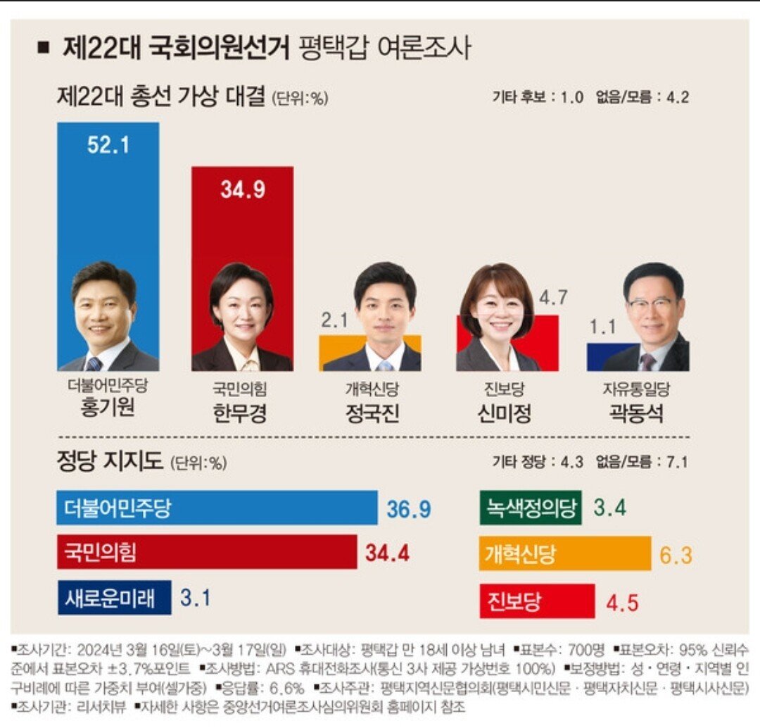 평택을 5파전 지지율, 김용남 1위인데 조국이 이기는 역설? 숨겨진 유권자 심리 분석! 11 섹션 1 이미지