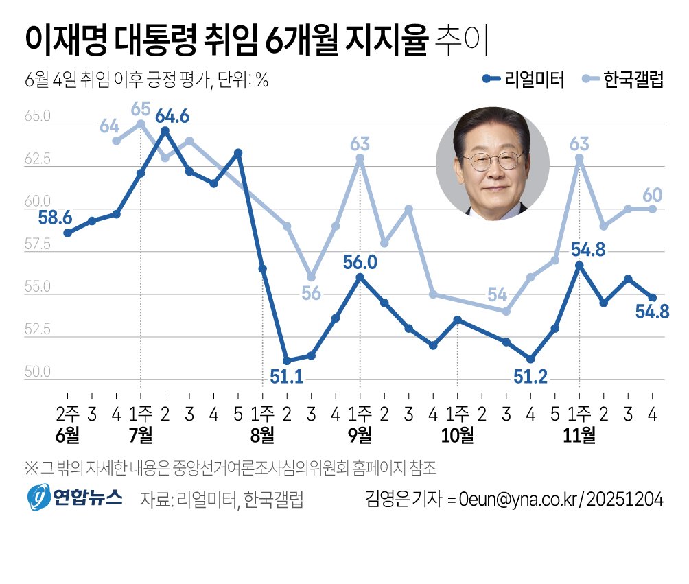 2026년 5월, 이재명 대통령 지지율 59.7% – 60% 벽을 넘지 못한 속 깊은 이야기 11 섹션 2 이미지