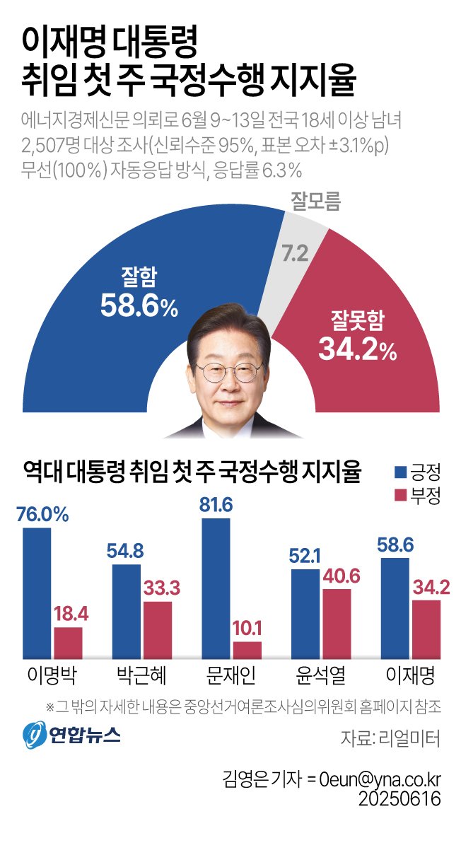 2026년 5월, 이재명 대통령 지지율 59.7% – 60% 벽을 넘지 못한 속 깊은 이야기 9 섹션 1 이미지