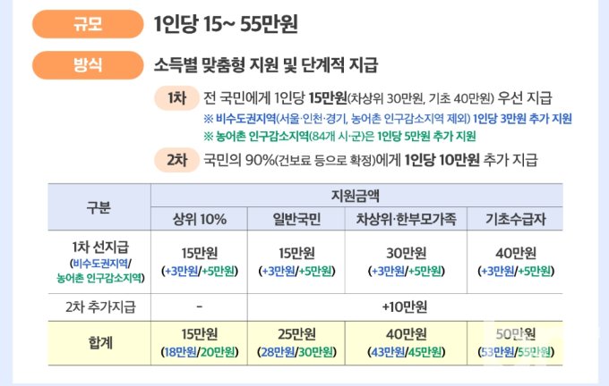 2026 고유가 지원금 2차: 4인 가구 건보료 32만원 이하면 최대 60만원! 우리 집도 받을 수 있을까? 11 섹션 1 이미지