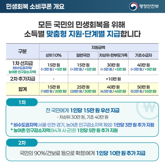 2026 고유가 지원금 2차: 4인 가구 건보료 32만원 이하면 최대 60만원! 우리 집도 받을 수 있을까? 13 섹션 2 이미지