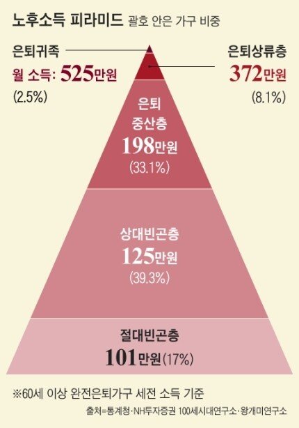 행복한 오늘, 불안한 내일: 현명한 부모님 용돈 지급과 철저한 노후대비 전략 13 섹션 2 이미지