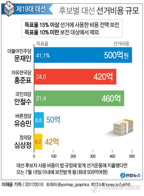 내 세금으로 선거운동 비용을 돌려주는 이유: '선거비용 보전'의 민주주의적 가치 8 섹션 2 이미지