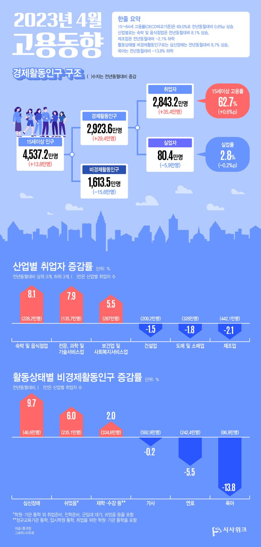 2026년 4월 고용동향: 취업자 증가 '쇼크'와 숨겨진 고용 위기의 민낯 9 섹션 1 이미지