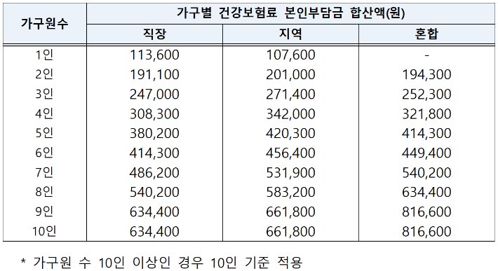 나도 상위 30% 부자? 2차 고유가 피해지원금, 건보료 기준으로 왜 탈락자가 쏟아졌을까? 20 섹션 1 이미지