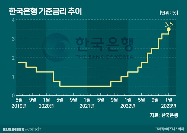 한국은행 기준금리 동결 뒤 인상 예고: 연내 3% 가나? 내 대출·예금·집값에 미치는 영향까지 완벽 분석! 11 섹션 1 이미지