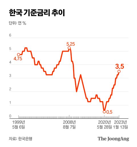 한국은행 기준금리 동결 뒤 인상 예고: 연내 3% 가나? 내 대출·예금·집값에 미치는 영향까지 완벽 분석! 13 섹션 2 이미지