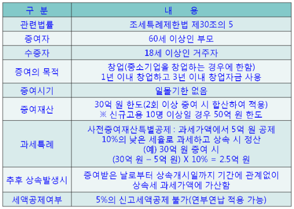 창업 자금 증여 특례, 최대 50억 원까지 세금 부담 확 줄이는 현명한 절세 전략! 13 섹션 2 이미지