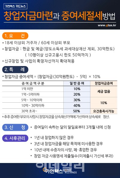 창업 자금 증여 특례, 최대 50억 원까지 세금 부담 확 줄이는 현명한 절세 전략! 11 섹션 1 이미지