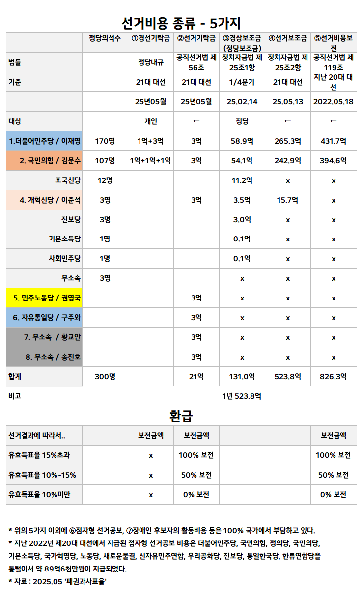 2026년 최신 기준, 선거 기탁금 15%의 비밀 — 낙선해도 세금으로 돌려받는 조건과 알바 시급 이야기 37 섹션 1 이미지