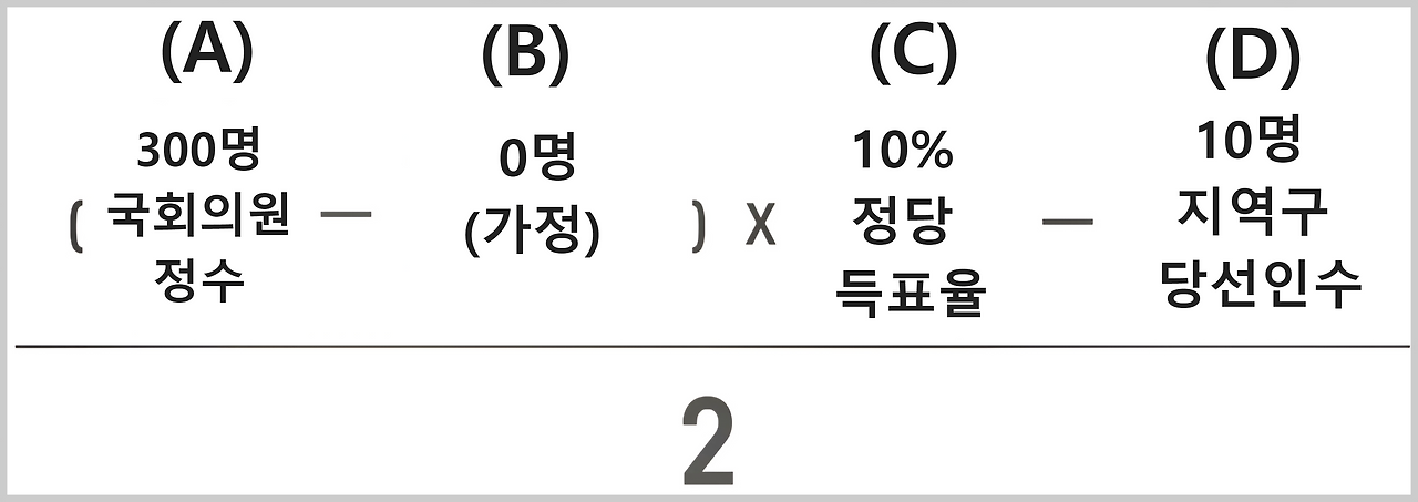 비례대표 의석 배분 3% 기준, 사전투표부터 결선투표 없는 이유까지 완벽 정리! 13 섹션 2 이미지