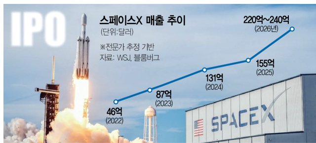 스페이스X IPO 투자자 주의점: 상장 첫날 시총 2조 달러 ‘충격’과 조만장자 머스크, 지금 사도 될까? 6 섹션 1 이미지