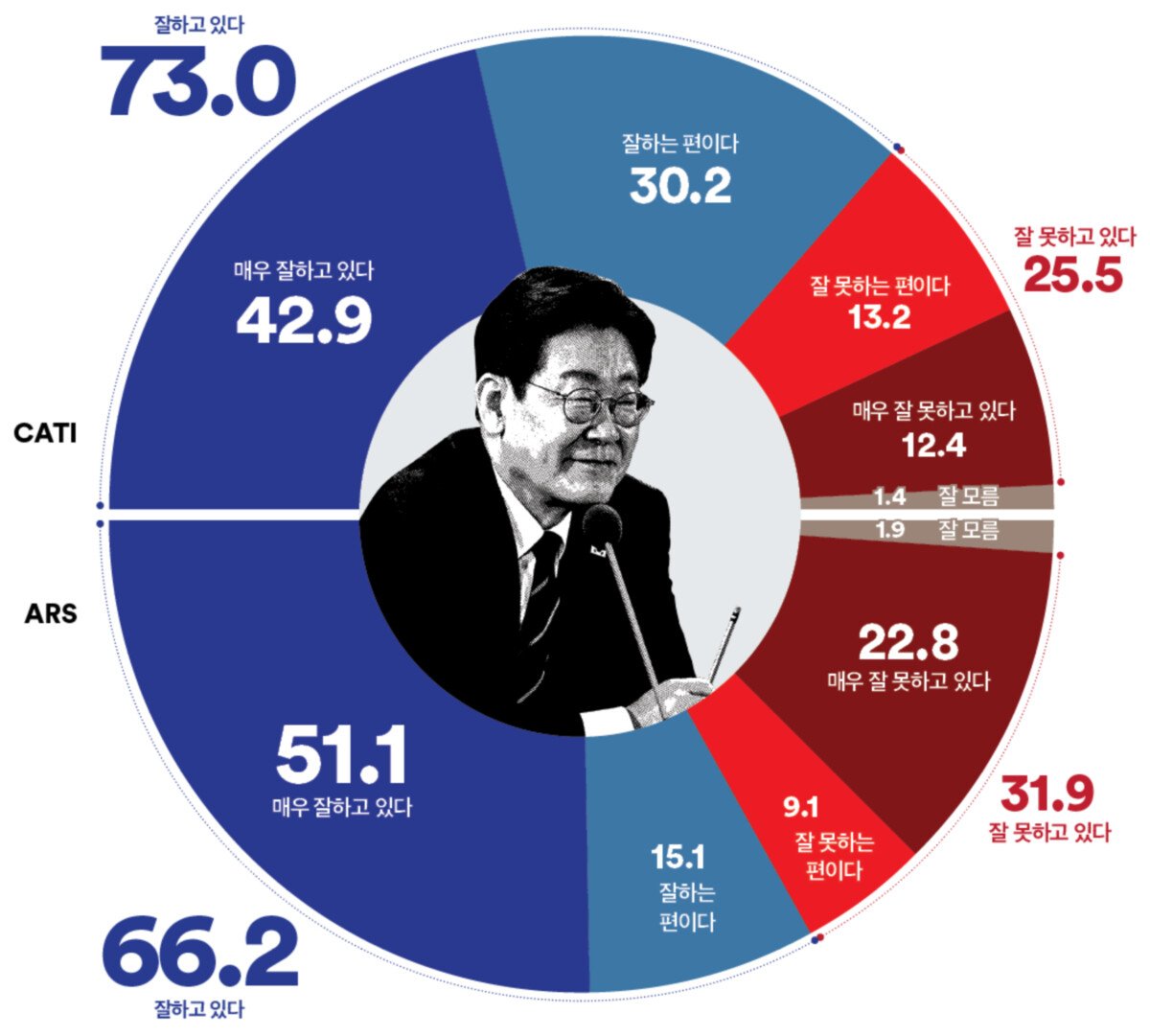 여론조사꽃 지지율 66.1%인데 왜 정당 격차는 줄었나? 이재명 대통령 하락 3.2%p와 판이 흔들린 진짜 이유 13 섹션 2 이미지