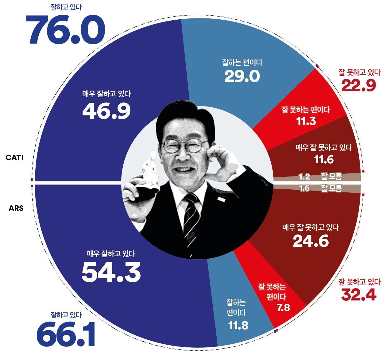 여론조사꽃 지지율 66.1%인데 왜 정당 격차는 줄었나? 이재명 대통령 하락 3.2%p와 판이 흔들린 진짜 이유 11 섹션 1 이미지