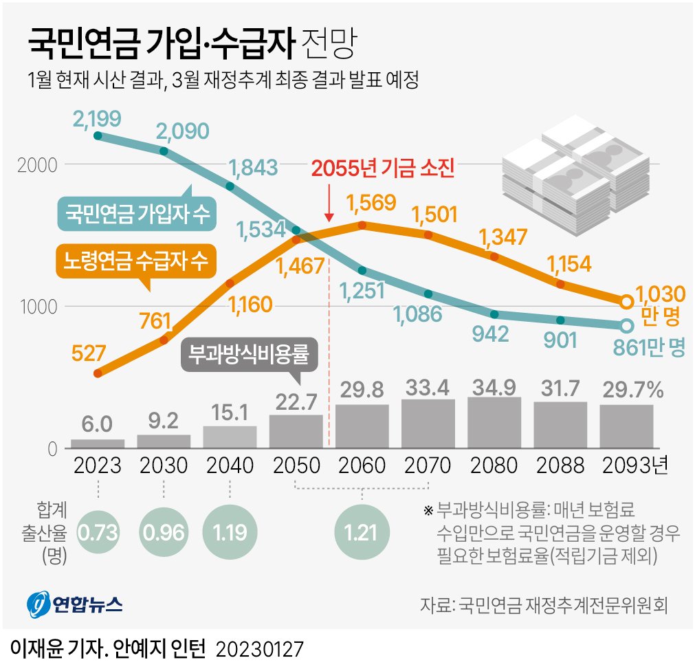 국민연금 연금테크로 ‘부부 합산 554만 원’의 착시 깨기: 90%가 200만 원도 못 받는 이유와 가입기간 늘리는 법 10 섹션 2 이미지