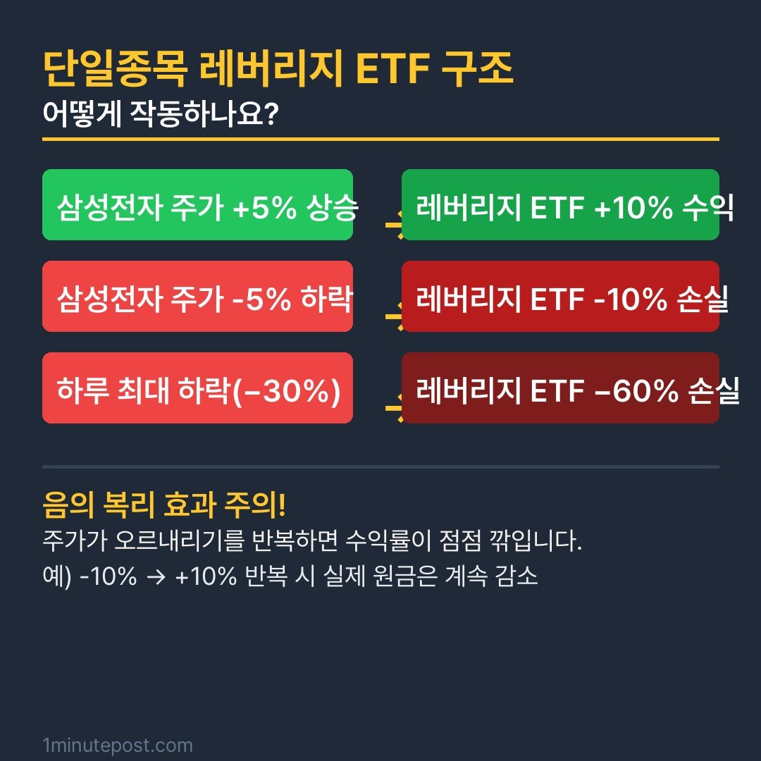 단일종목 레버리지 ETF 투자한도 20% 제한: 정부가 긴급 대응에 나선 진짜 이유와 투자자가 체크할 것들 20 섹션 2 이미지