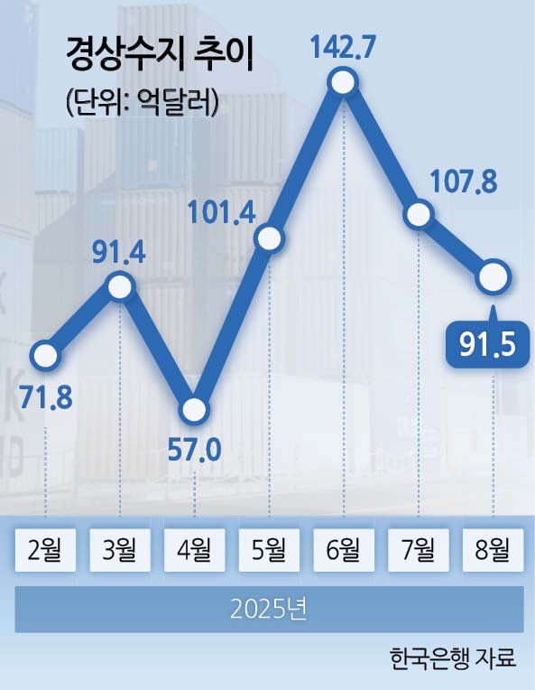 경상수지 흑자 역대 최대 497.3억달러, 반도체 수출 급증이 만든 ‘6월 쇼크’와 우리 자산시장 영향 21 섹션 2 이미지