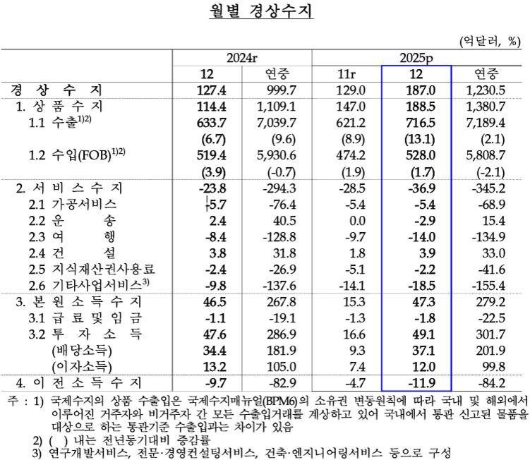 경상수지 흑자 역대 최대 497.3억달러, 반도체 수출 급증이 만든 ‘6월 쇼크’와 우리 자산시장 영향 17 섹션 1 이미지