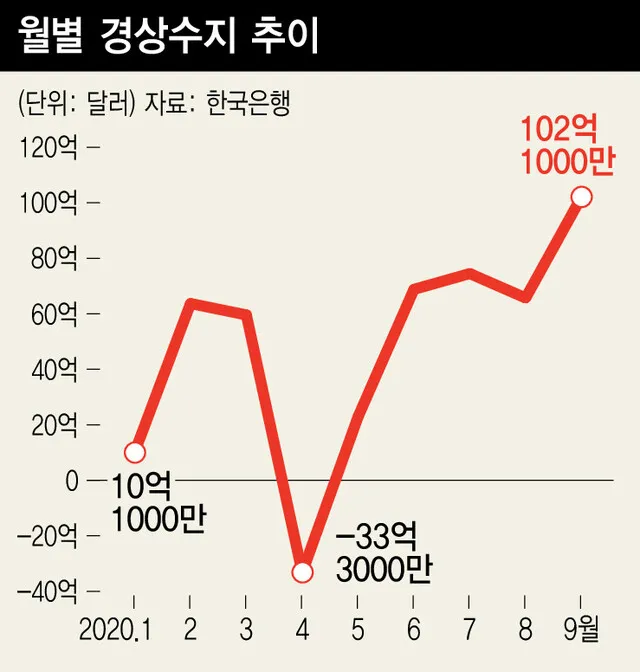 6월 경상수지 497.3억달러 ‘역대 최대 흑자’…반도체 수출 급증이 만든 숫자, 우리 삶엔 뭐가 달라질까? (경상수지 흑자 분석) 18 섹션 2 이미지