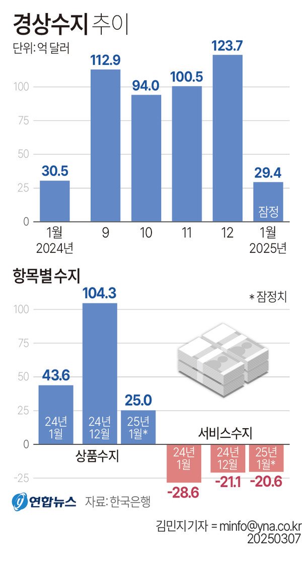 6월 경상수지 497.3억달러 ‘역대 최대 흑자’…반도체 수출 급증이 만든 숫자, 우리 삶엔 뭐가 달라질까? (경상수지 흑자 분석) 14 섹션 1 이미지