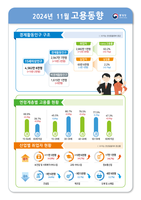 7월 청년 고용 부진: 청년 실업률 45개월 만에 최대 상승, 왜 27개월째 하락하나(청년 고용) 19 섹션 2 이미지