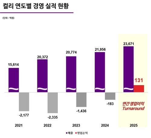 컬리 2026년 2분기 역대 최대 흑자, 6분기 연속 흑자 행진 속 ‘폭염 배송 품질 논란’까지 한 번에 정리 14 섹션 1 이미지