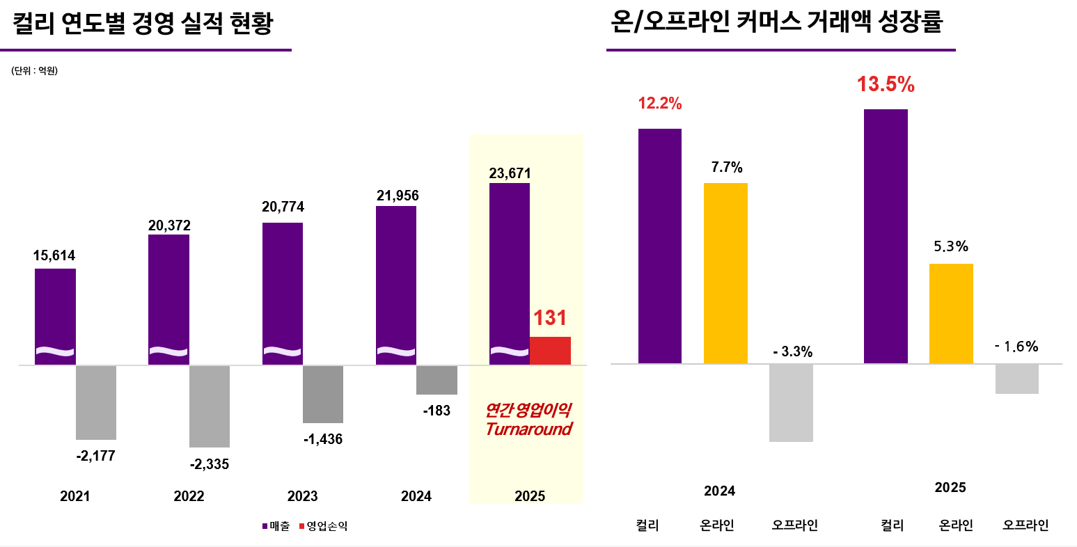 컬리 2026년 2분기 역대 최대 흑자, 6분기 연속 흑자 행진 속 ‘폭염 배송 품질 논란’까지 한 번에 정리 18 섹션 2 이미지
