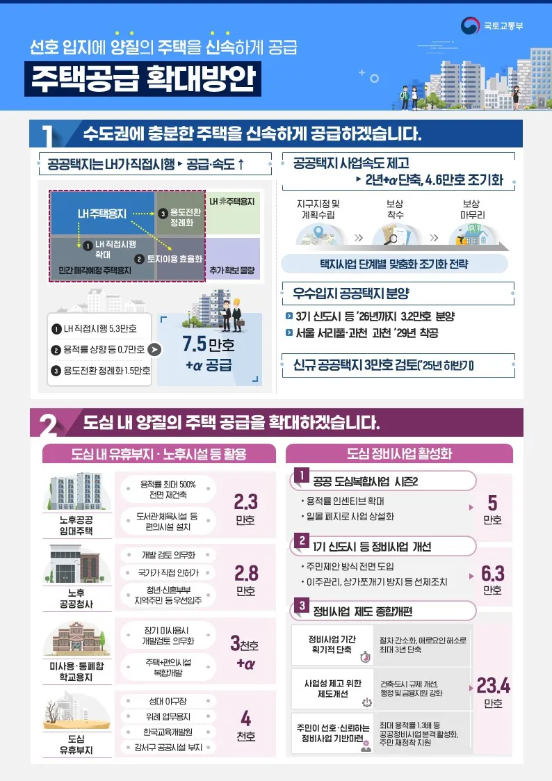 8.13 정부 ‘주택 신속공급 방안’ 총정리: 수도권 23만가구+α 공급과 청년 대출 규제 완화 15 섹션 1 이미지