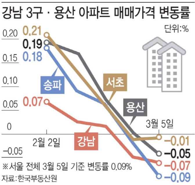 강남 집값 하락 2주째, 그런데 중저가 지역은 왜 강세일까? (강남 집값 하락 핵심 정리) 16 섹션 1 이미지