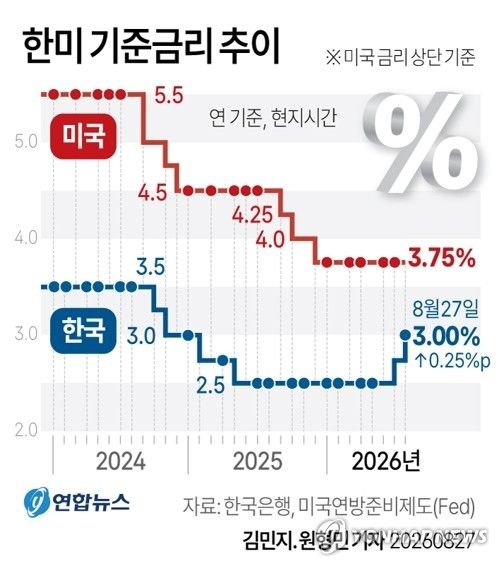 기준금리 인상과 주담대 부담: 3억원 대출자 월 상환액 계산 21 섹션 2 이미지