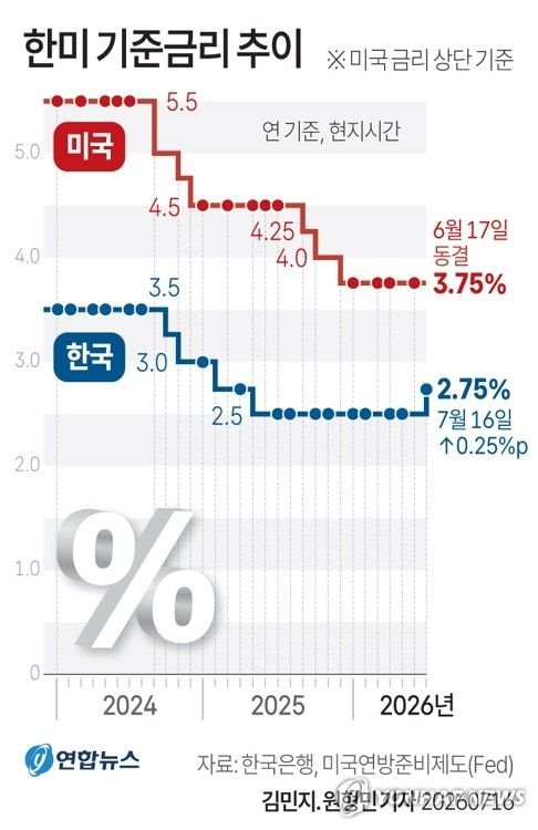 기준금리 인상과 주담대 부담: 3억원 대출자 월 상환액 계산 17 섹션 1 이미지