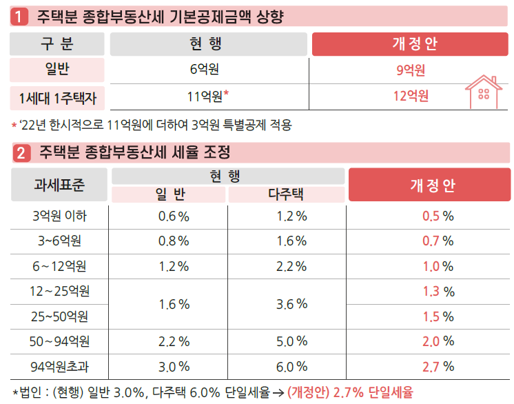 비거주 1주택자 종부세 공제 철회: ‘비거주 1주택자 종부세 기본공제’ 무엇이 어떻게 바뀌었나(2026-09-01) 14 섹션 1 이미지