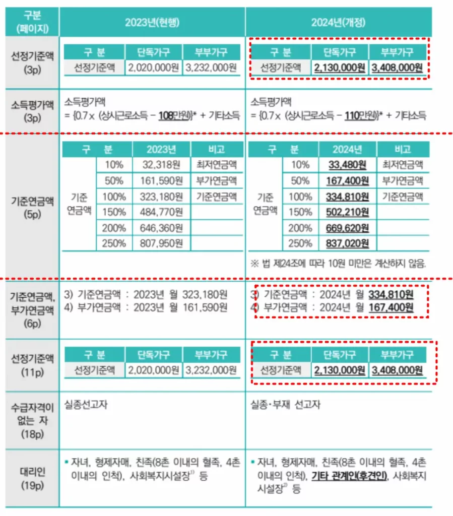 통장에 얼마 있으면 기초연금 수급자격 탈락할까? 2026년 소득인정액 기준과 기초연금 수급자격 핵심 정리 14 섹션 1 이미지