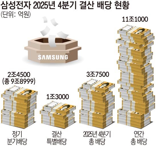 삼성전자 특별배당 4500원 받을까 — 100주 배당금과 ‘배당락 1만원’ 공포의 진실 (focus_keyword: 삼성전자 특별배당 4500원) 12 섹션 1 이미지
