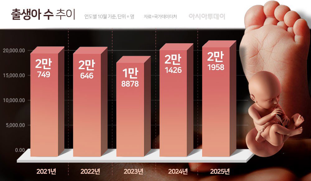2026 출생아 17만명 돌파: 출생아 25개월 연속 증가와 합계출산율 0.9명대 가능성, 무엇을 봐야 하나 14 섹션 1 이미지